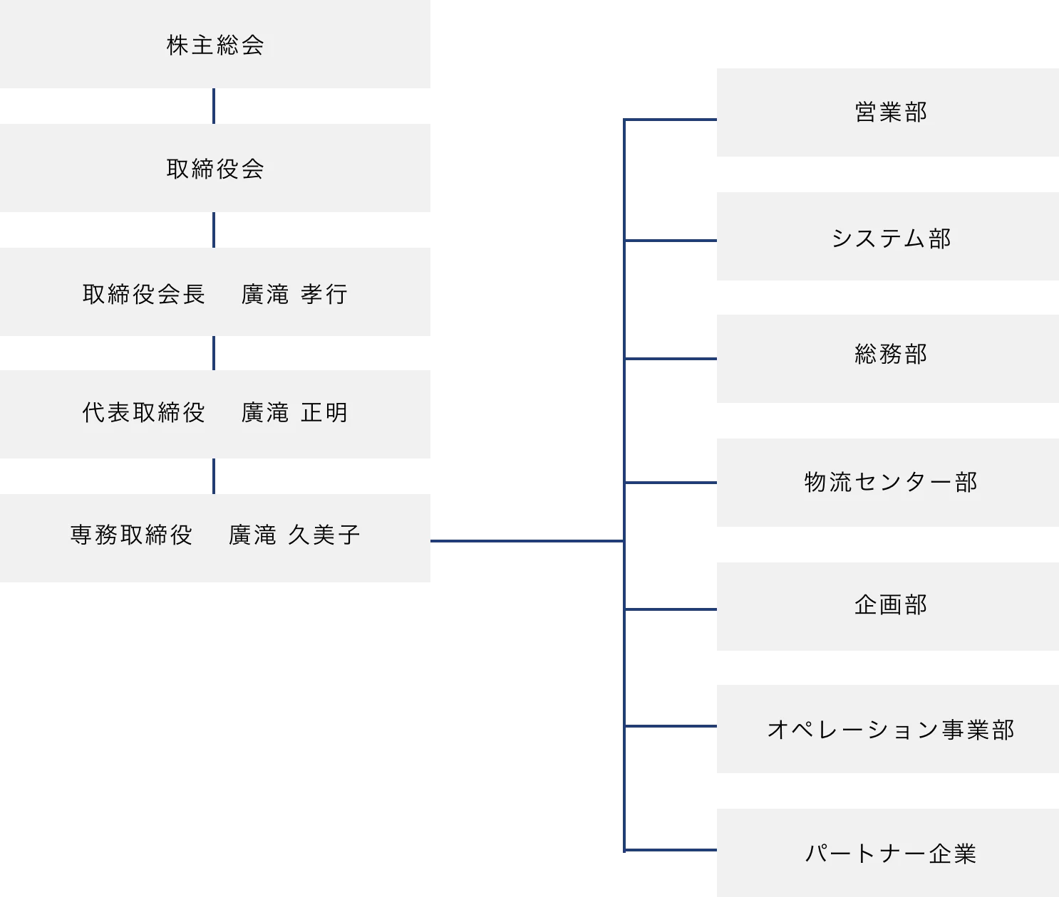 組織図