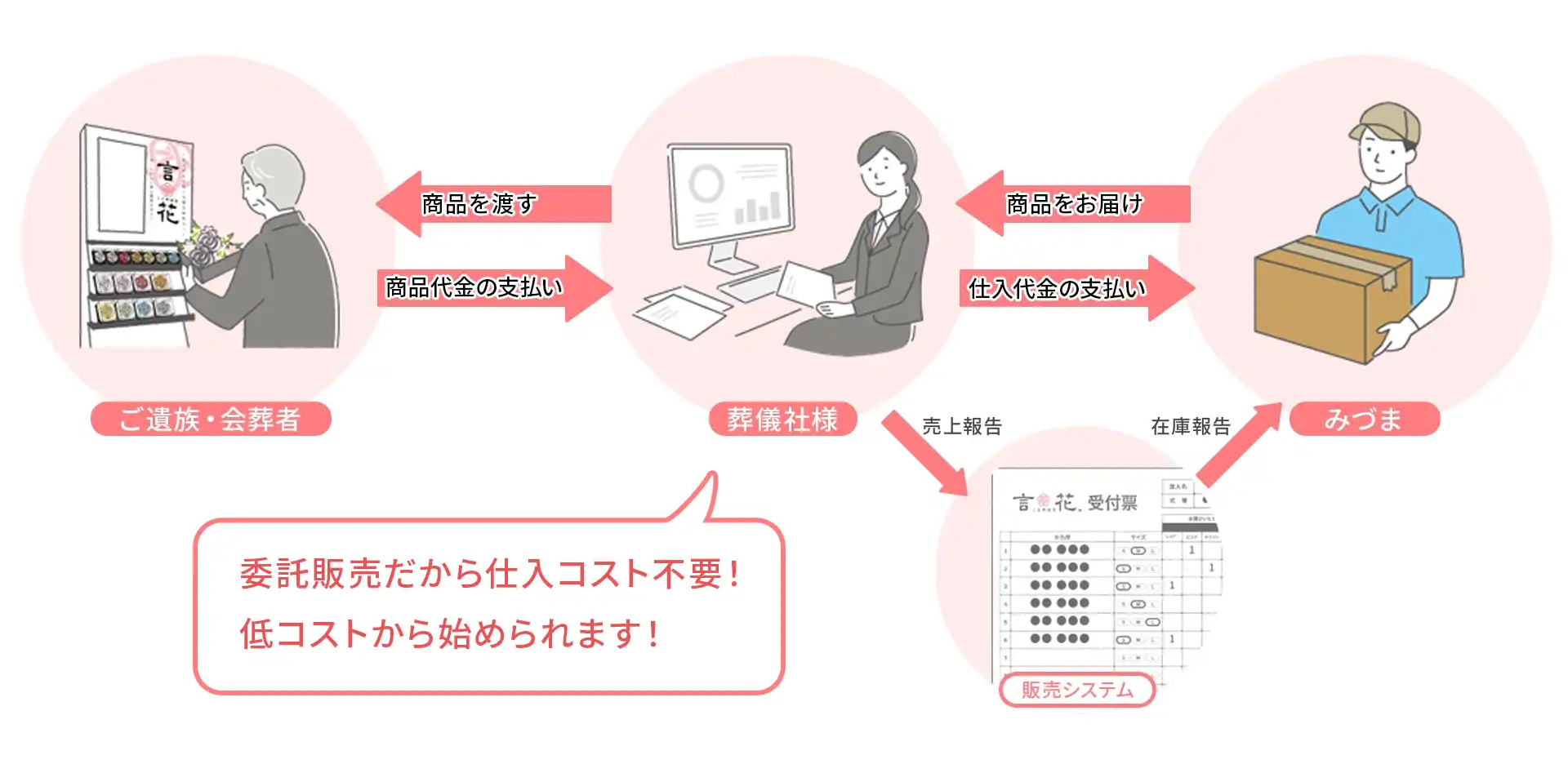 運用の流れの画像